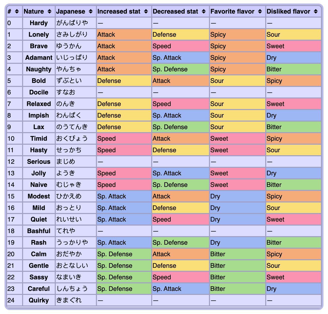 Competitive Pokemon Natures