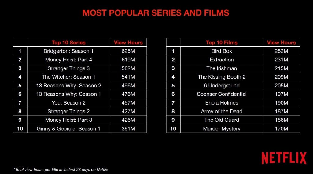 Bridgerton' Season 2 Ratings: No. 1 on Netflix Top 10