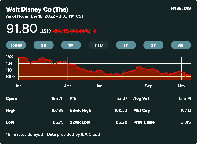 Screenshot 2022-11-19 at 12-09-34 disney stock at DuckDuckGo